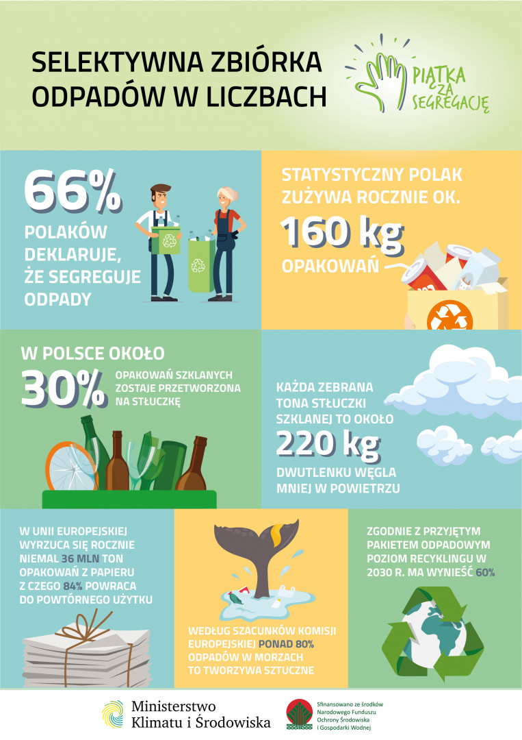 Infografika Selektywna zbiórka odpadów w liczbach; 66% Polaków segreguje odpady; statystyczny Polak zużywa rocznie 160 kg opakowań; 30% opakowań szklanych trafia na stłuczkę - każda tona stłuczki szklanej to 220 kg dwutlenku węgla mniej w powietrzu; w UE wurzyca się rocznie 36 mln ton opakowań z papieru, z czego 84% wraca do ponownego użytku; ponad 80% odpadów w morzach to tworzywa sztuczne; poziom recyklingu w 2030 r. ma wynieść 60%