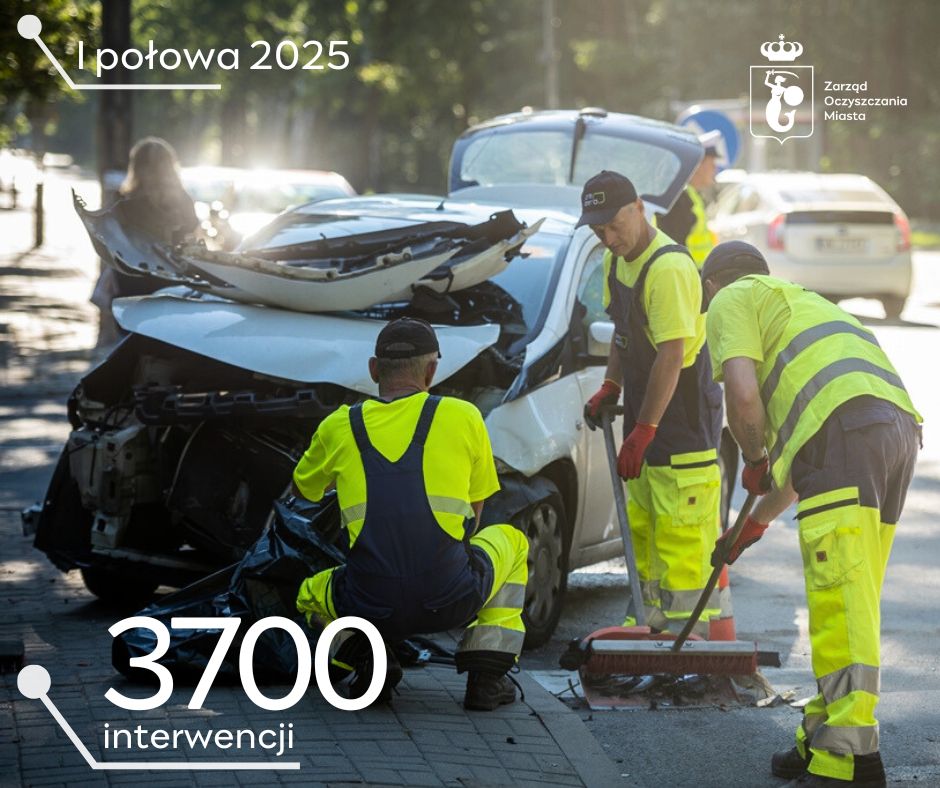 Ekipa Pogotowia Porządkowego w odblaskowych ubraniach sprząta miotłami ulicę, w tle rozbity samochód. Napisy: I połowa 2025, 3700 interwencji. W górnym prawym rogu logotyp Zarządu Oczyszczania Miasta