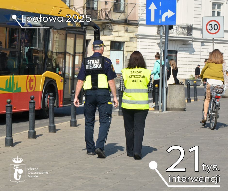 Strażnik Miejski i kotrolerka Zarządu Oczyszczania Miasta idą po chodniku, z lewenj strony mija ich autobus, widać też przechodniów. Napisy: I połowa 2025, 21 tys. interwencji. W lewym dolnym rogu logotyp Zarządu Oczyszczania Miasta