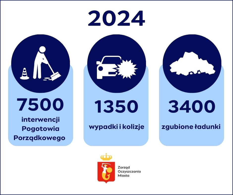 Na górze napis 2024. Pod spodem trzy kolumny. Pierwsza - ikona człowieka, który zamiata miotłą ulicę, podpis 7500 interwencji. Środkowa - ikona samochodu z sybmolem uderzenia, podpis 1350 po wypadkach i kolizjach, ostatnia - ikona góry kamieni, podpis 3400 zgubione ładunki. Pod spodem logotyp Zarządu Oczyszczania Miasta.