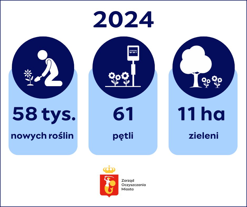 Na górze napis 2024. Pod spodem trzy kolumny. Pierwsza - ikona osoby sadzącej kwiat, podpis 58 tys. nowych roślin. środkowa - ikona przystanku z kwiatami, podpis 61 pętli, ostatnia - ikona drzewa i kwiatów, podpis 11 ha zieleni. Pod spodem logotyp Zarządu Oczyszczania Miasta.