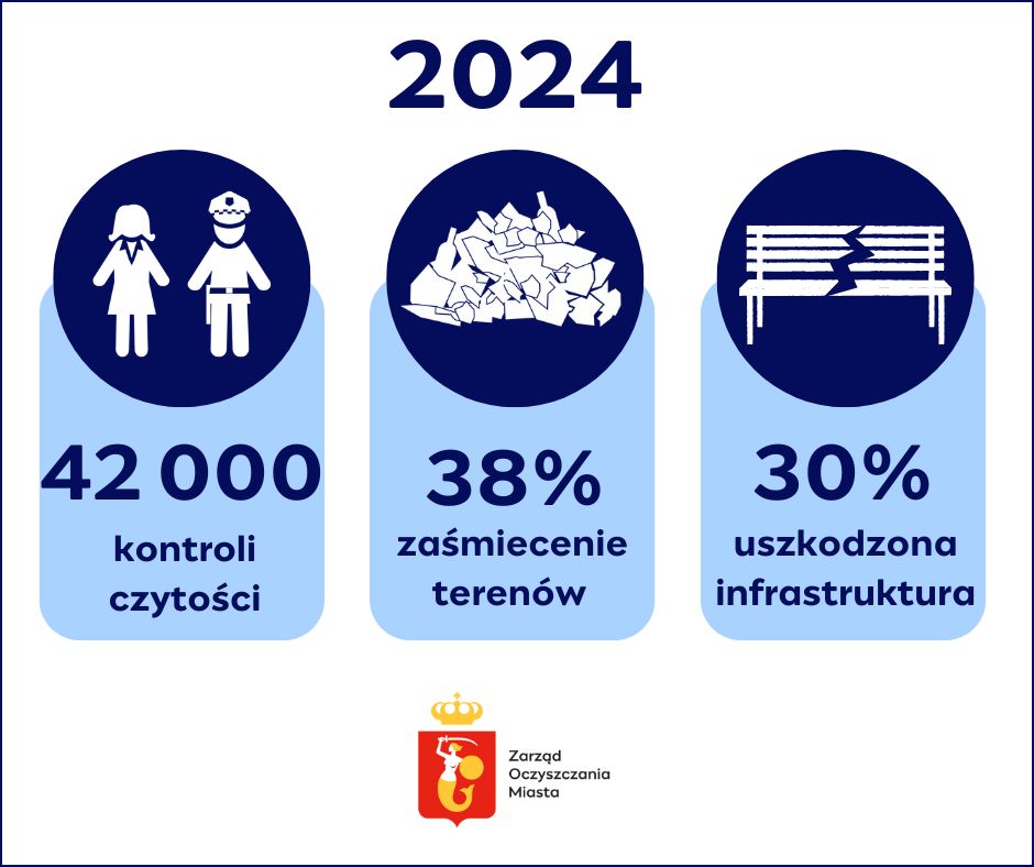 Na górze napis 2024. Pod spodem trzy kolumny. Pierwsza - dwojga ludzi, jeden w stroju strażnika miejskiego, podpis 42 tys. kontroli czystości. środkowa - ikona śmieci, podpis 38% zaśmiecenie terenów, ostatnia - ikona zepsutej ławki, podpis 30% uszkodzona infrastruktura. Pod spodem logotyp Zarządu Oczyszczania Miasta.