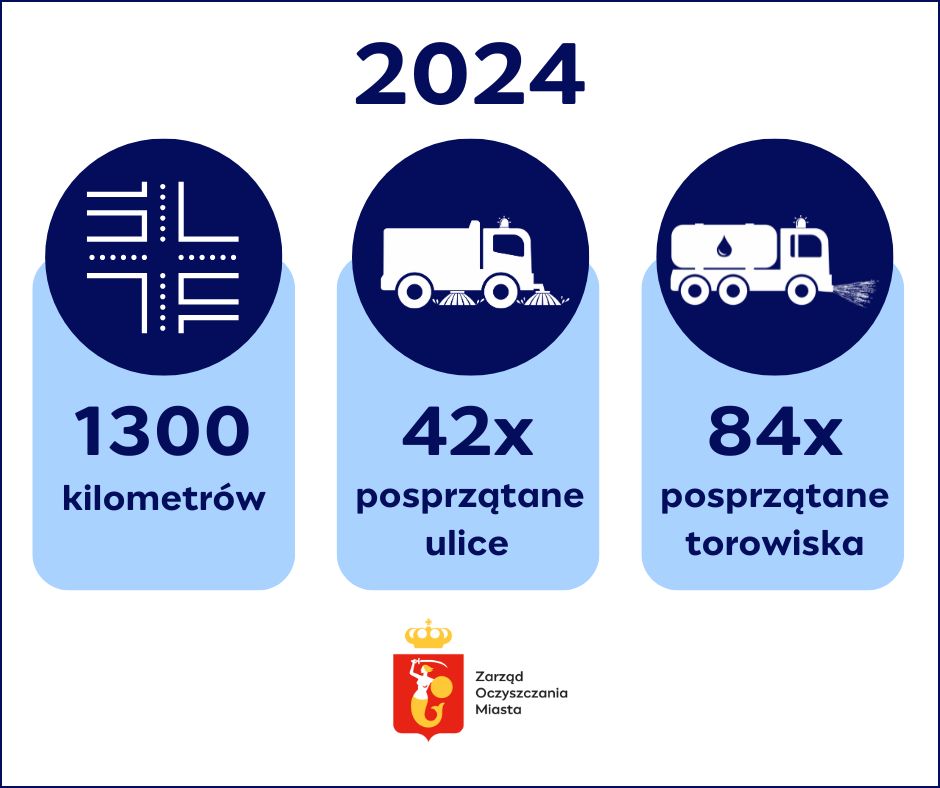 Na górze napis 2024. Pod spodem trzy kolumny. Pierwsza - ikona siatki ulic, podpis 1300 kilometrów. środkowa - ikona zamiatarki ulicznej, podpis 42x posprzątane ulice, ostatnia - ikona zmywarki ulicznej, podpis 84x posprzątane torowiska. Pod spodem logotyp Zarządu Oczyszczania Miasta.