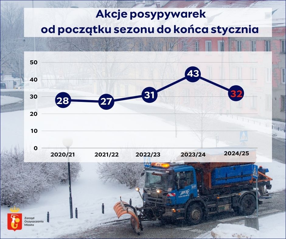 Wykres przedstawiający liczbę akcji posypywarek od początku sezonu do konca stycznia w kolejnych latach. 20/21 - 28, 21/22 - 27, 22/23 - 31, 23/24 - 43, 24/25 - 32