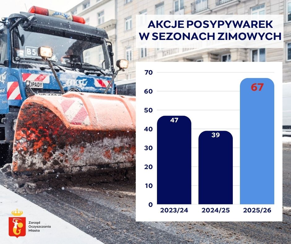 WYkres - akcje posypywarek w sezonach zimowych, dane: 2023/24 - 47, 2024/25 - 39, 2025/26 - 67