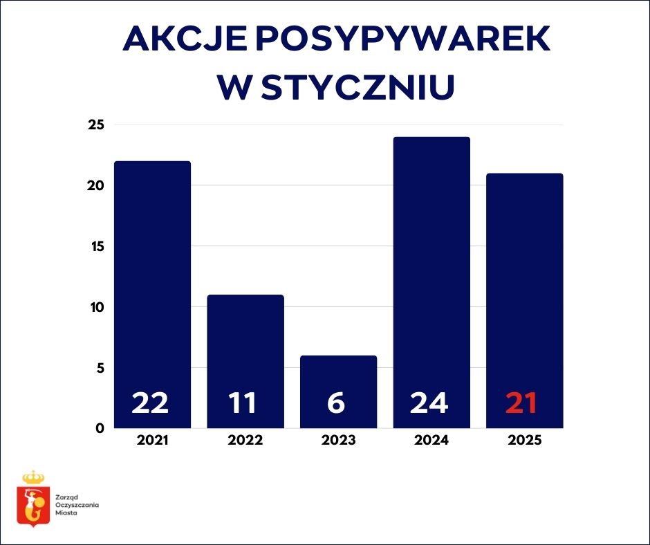 Wykres przedstawiający liczbę akcji posypywarek w styczniach w kolejnych latach. 2021 - 22, 2022 - 11, 2023 - 6, 2024 - 24, 2025 - 21