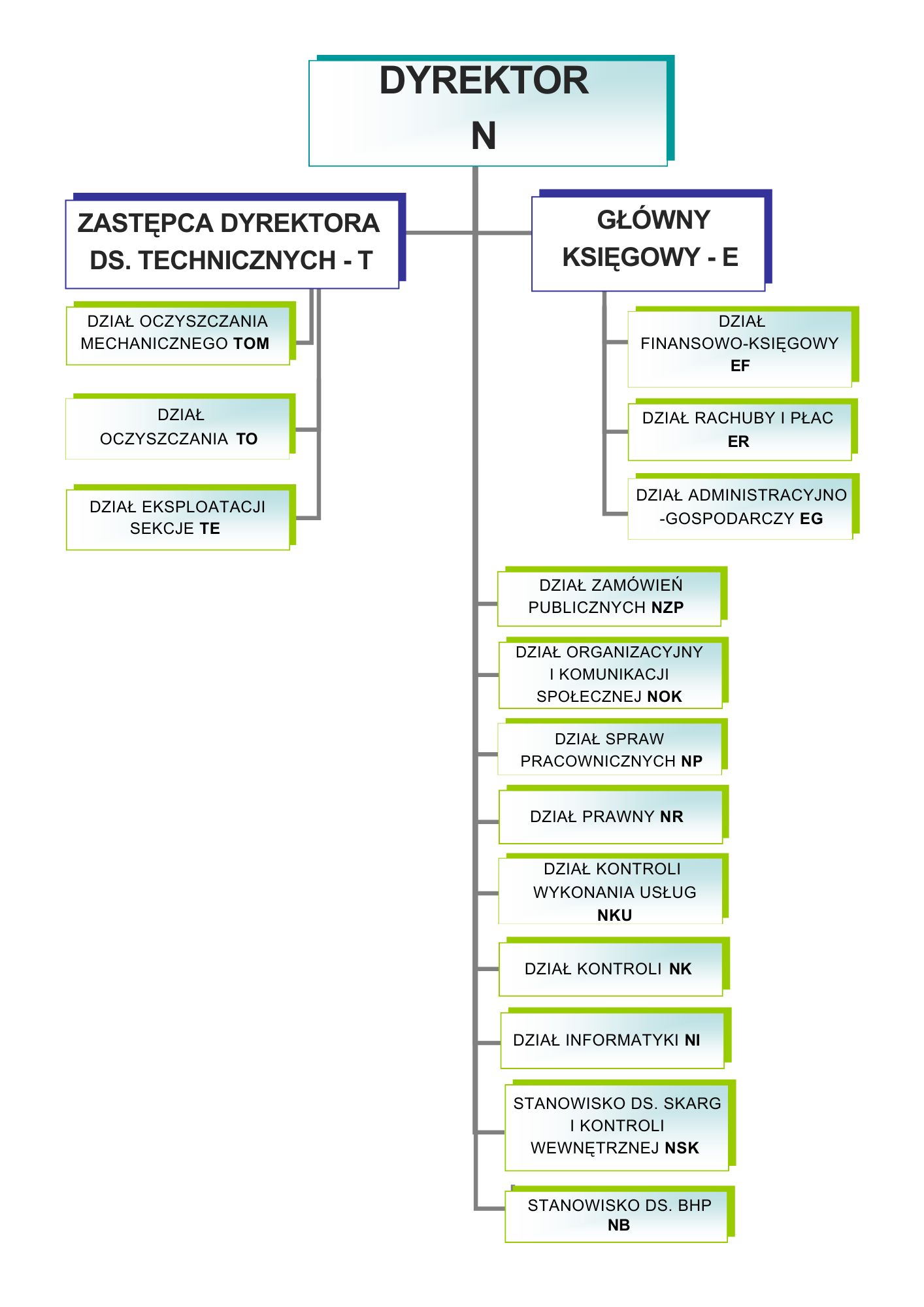 Graficznie przedstawiony schemat organizacyjny Zarządu Oczyszczania Miasta