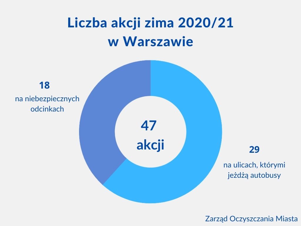 Wykres pierścieniowy w kolorze niebieskim i granatowym ukazujący liczbę akcji podczas zimy 2020/21. Akcje są podzielone ze względu na zakres działań - 29 odbyło się na ulicach, którymi jeżdżą autobusy, a 18 na niebezpiecznych odcinkach.