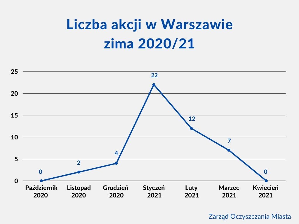 Wykres liniowy w kolorze niebieskim pokazujący liczbę akcji podczas zimy 2020/21. W październiku 2020 - 0 akcji, w listopadzie 2020 - 2 akcje, w grudniu 2020 - 4 akcje, w styczniu  2021 - 22 akcji, w lutym 2021 - 12 akcji, w marcu 2021 - 7 akcji, w kwietniu 2021 - 0 akcji.