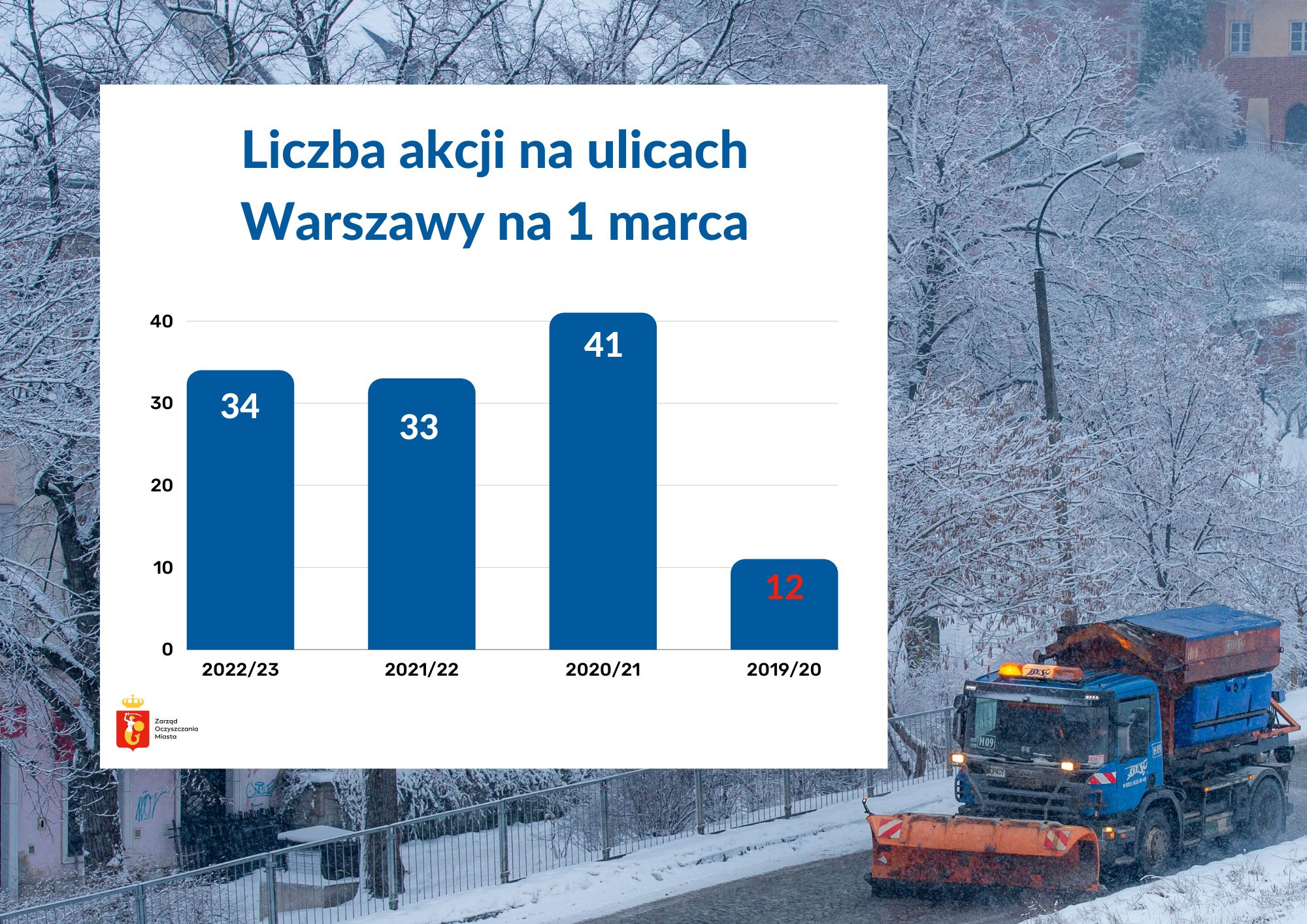 Wykres, który przedstawia liczbę akcji posypywarek na ulicach Warszawy na 1 marca: sezon 2022/23 - 34 akcje, sezon 2021/22 - 33 akce, sezon 2020/21 - 41 akcji, sezon 2019/20 - 12 akcji.