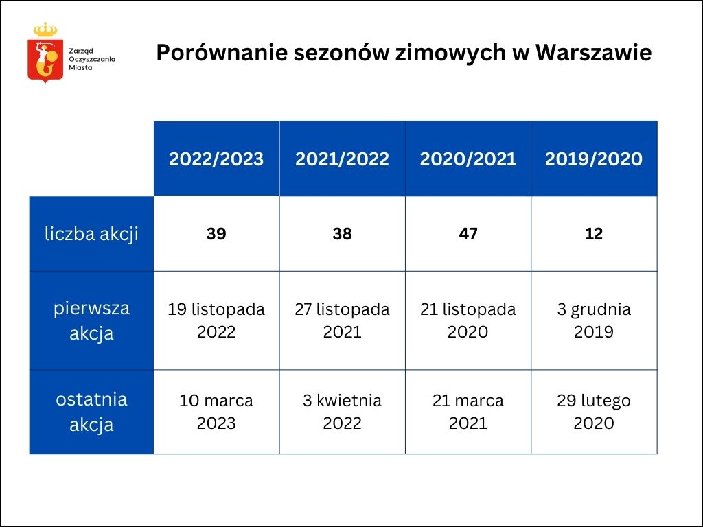 Tabela porównująca sezony zimowe. Liczba akcji: 2022/23 - 39; 2021/22 - 38; 2020/21 - 47; 2019/20 - 12. Pierwsza akcja: 2022/23 - 19 listopada 2022; 2021/22 - 27 listopada 2022; 2020/21 - 21 listopada 2020; 2019/20 - 3 grudnia 2019. Ostatnia akcja: 2022/23 - 10 marca 2023; 2021/22 - 3 kwietnia 2022; 2021/20 - 21 marca 2020; 2019/20 - 29 lutego 2020
