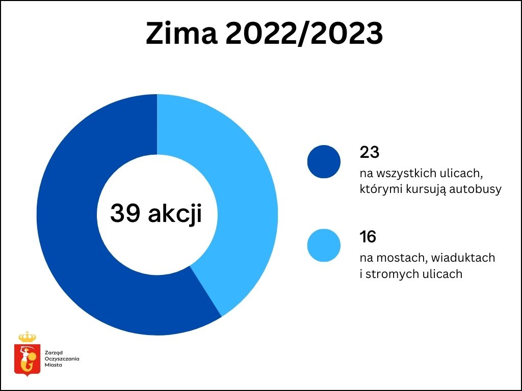 Wykres kołowy przedstawiający akcje posypywarek w sezonie zimowym 2022/2023. Łącznie 39 akcji, 23 na ulicach, którymi kursują autobusy, 16 na mostach, wiaduktach i stromych ulicach.