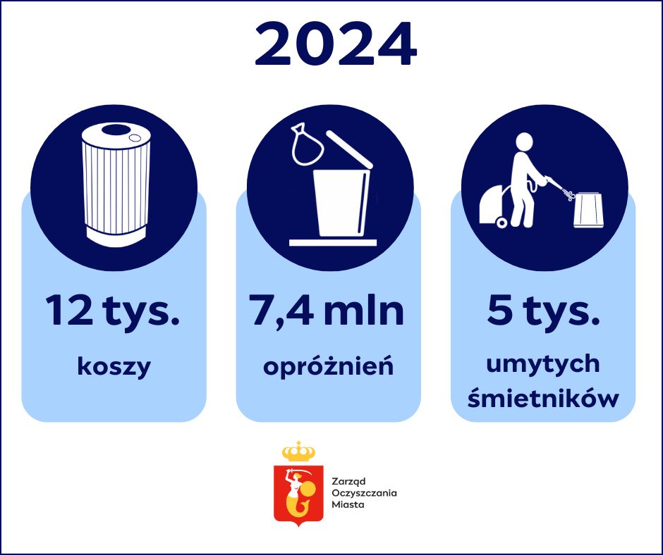 Na górze napis 2024. Pod spodem trzy kolumny. Pierwsza - ikona kosza na śmieci, podpis 12 tys. koszy, środkowa - ikona worka na śmieci wyjmowanego z kosza, podpis 7,4 mln opróżnień, ostatnia - ikona pracownika, który myje kosz wodą pod ciśnieniem, podpis 5 tys. umytych śmietników. Pod spodem logotyp Zarządu Oczyszczania Miasta.