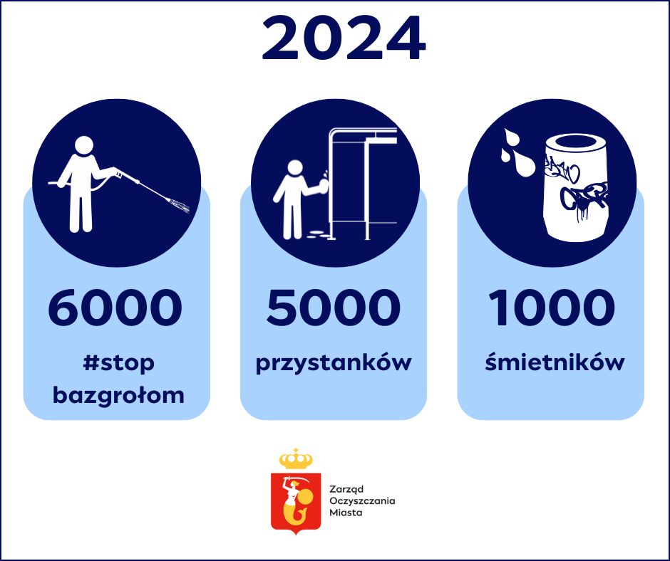 Na górze napis 2024. Pod spodem trzy kolumny. Pierwsza - ikona osoby, która używa wody pod ciśnieniem, podpis 6000 #stop bazgrołom, środkowa - ikona osoba myje wiatę przystankową, podpis 5000 przystanków, ostatnia - ikona czyszczenia kosza z pseudograffiti, podpis 1000 śmietników. Pod spodem logotyp Zarządu Oczyszczania Miasta.